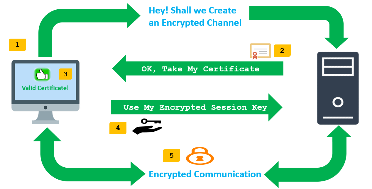 ssl-چگونه-کار-میکند